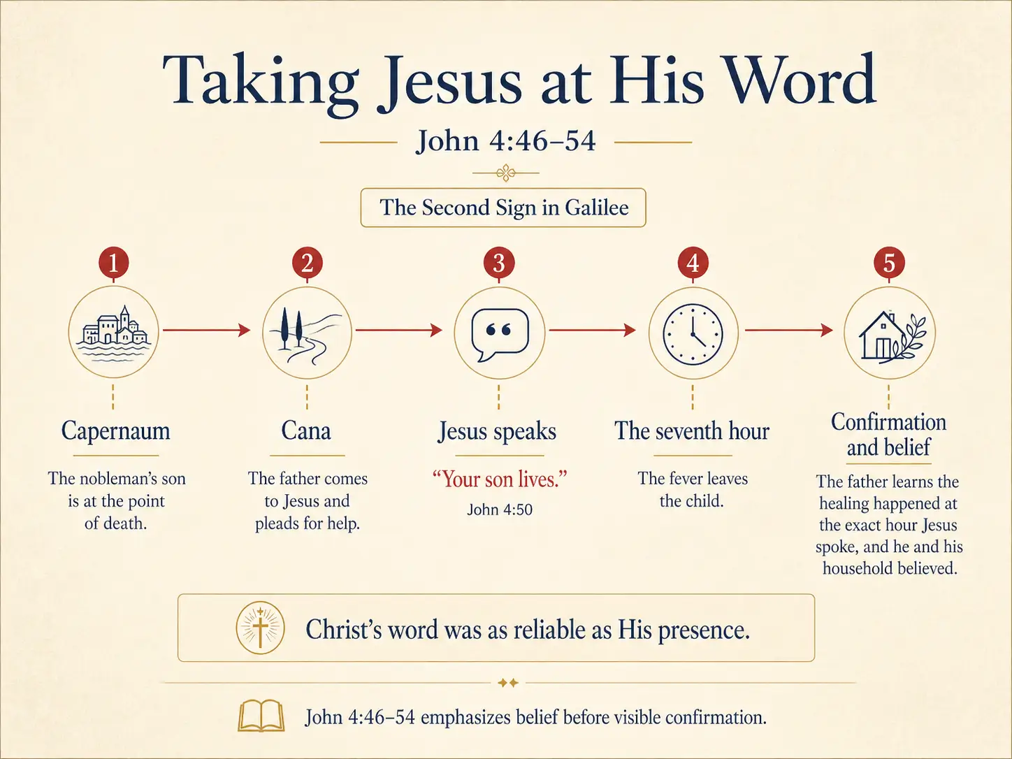 Infographic timeline of John 4:46–54 showing the nobleman travelling from Capernaum to Cana, Jesus saying “Your son lives,” the seventh hour healing, and the father’s confirmation and belief.